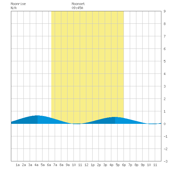 South Point tide chart for Thursday, March 4, 2021