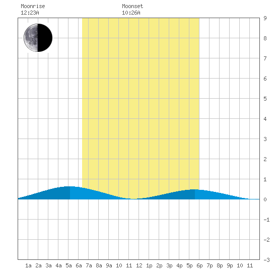 South Point tide chart for Friday, March 5, 2021
