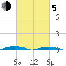 South Point tide chart for Friday, March 5, 2021