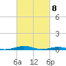 South Point tide chart for Monday, March 8, 2021