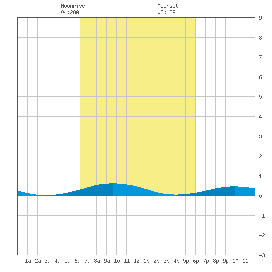 South Point tide chart for Tuesday, March 9, 2021