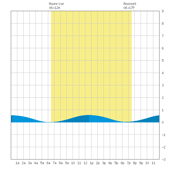 South Point tide chart for Saturday, April 10, 2021