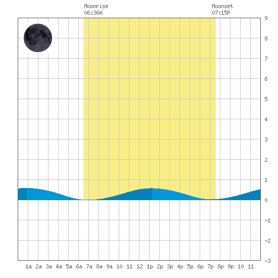 South Point tide chart for Sunday, April 11, 2021