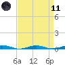 South Point tide chart for Sunday, April 11, 2021