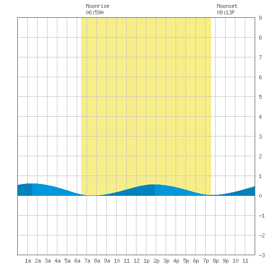 South Point tide chart for Monday, April 12, 2021