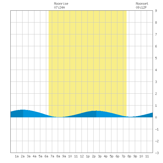 South Point tide chart for Tuesday, April 13, 2021