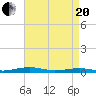 South Point tide chart for Tuesday, April 20, 2021