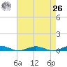 South Point tide chart for Monday, April 26, 2021
