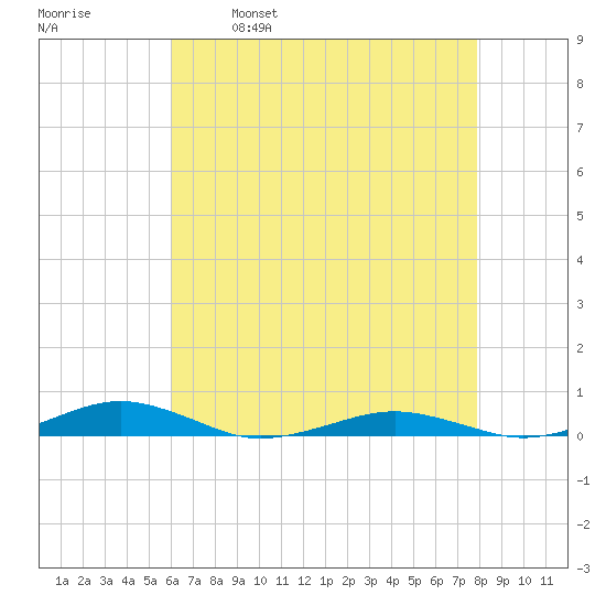 South Point tide chart for Friday, April 30, 2021