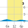 South Point tide chart for Saturday, April 3, 2021