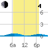 South Point tide chart for Sunday, April 4, 2021