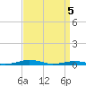 South Point tide chart for Monday, April 5, 2021