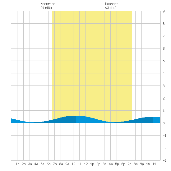 South Point tide chart for Wednesday, April 7, 2021