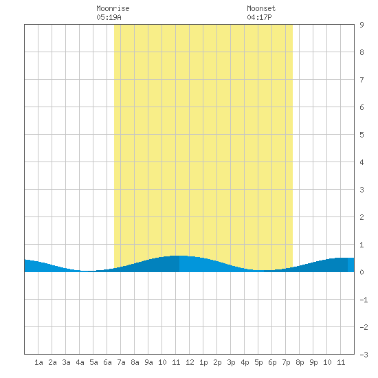 South Point tide chart for Thursday, April 8, 2021
