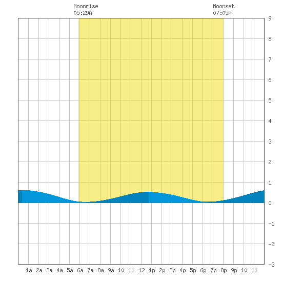 South Point tide chart for Monday, May 10, 2021