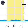South Point tide chart for Tuesday, May 11, 2021
