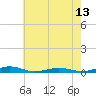 South Point tide chart for Thursday, May 13, 2021