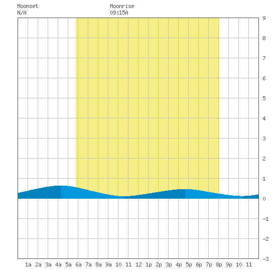 South Point tide chart for Sunday, May 16, 2021