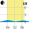 South Point tide chart for Wednesday, May 19, 2021