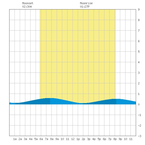 South Point tide chart for Thursday, May 20, 2021