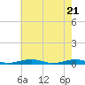 South Point tide chart for Friday, May 21, 2021