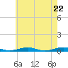 South Point tide chart for Saturday, May 22, 2021