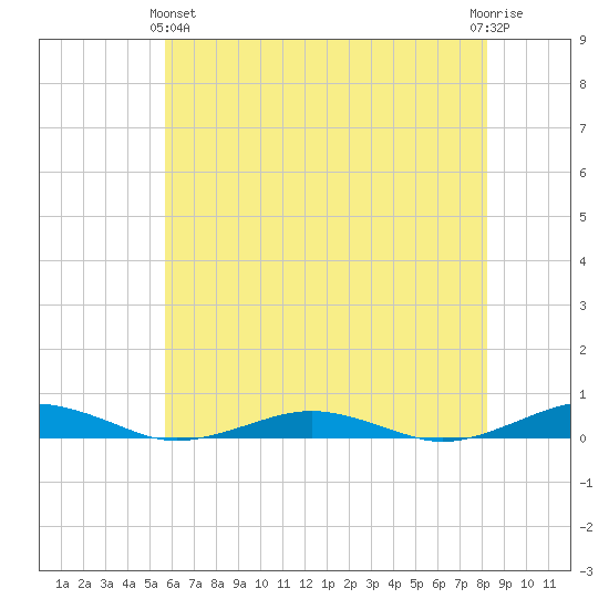 South Point tide chart for Tuesday, May 25, 2021