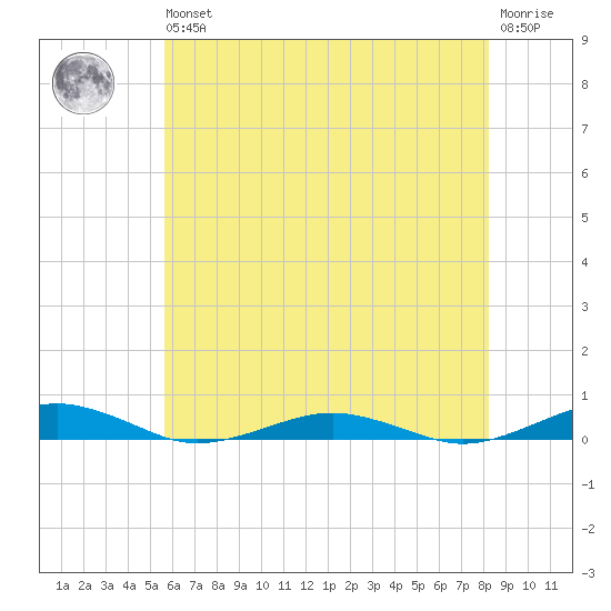 South Point tide chart for Wednesday, May 26, 2021