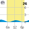 South Point tide chart for Wednesday, May 26, 2021
