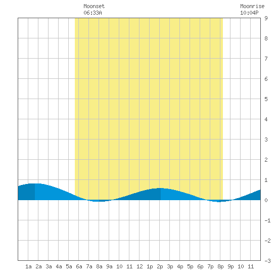 South Point tide chart for Thursday, May 27, 2021