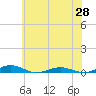 South Point tide chart for Friday, May 28, 2021