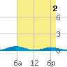 South Point tide chart for Sunday, May 2, 2021