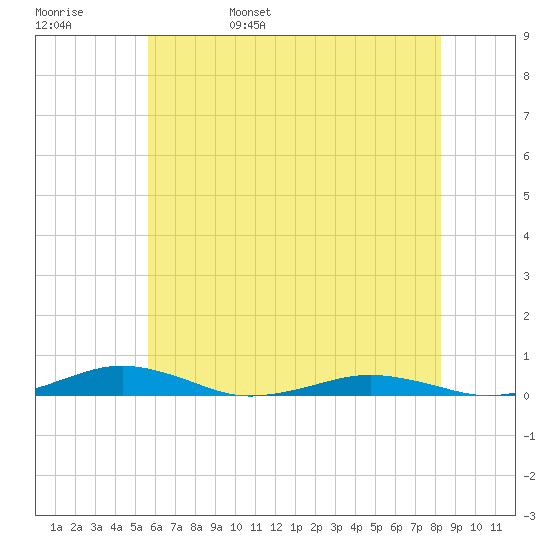 South Point tide chart for Sunday, May 30, 2021