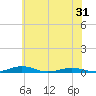 South Point tide chart for Monday, May 31, 2021