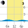 South Point tide chart for Monday, May 3, 2021