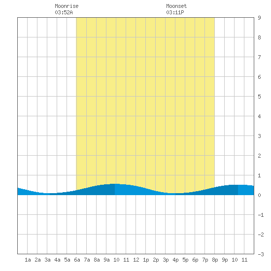 South Point tide chart for Thursday, May 6, 2021