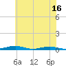South Point tide chart for Wednesday, June 16, 2021