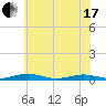 South Point tide chart for Thursday, June 17, 2021