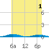 South Point tide chart for Tuesday, June 1, 2021