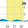 South Point tide chart for Saturday, June 26, 2021