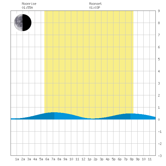 South Point tide chart for Wednesday, June 2, 2021