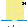 South Point tide chart for Wednesday, June 30, 2021