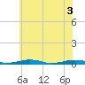 South Point tide chart for Thursday, June 3, 2021