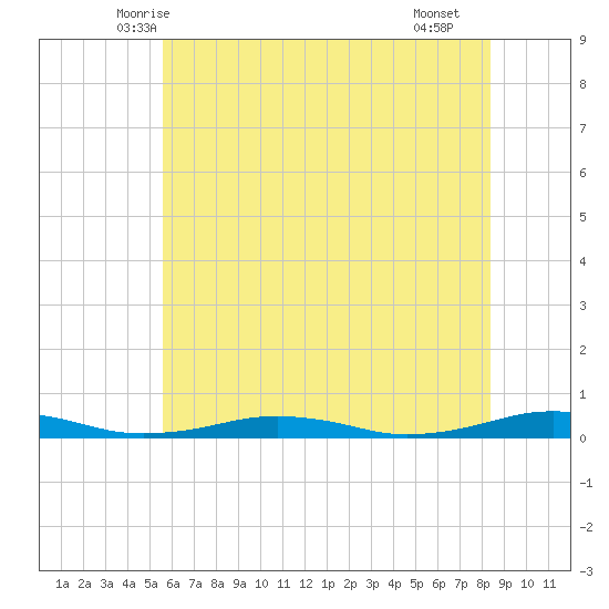 South Point tide chart for Sunday, June 6, 2021