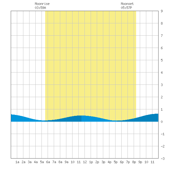 South Point tide chart for Monday, June 7, 2021