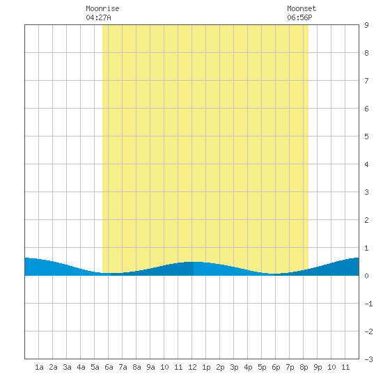 South Point tide chart for Tuesday, June 8, 2021