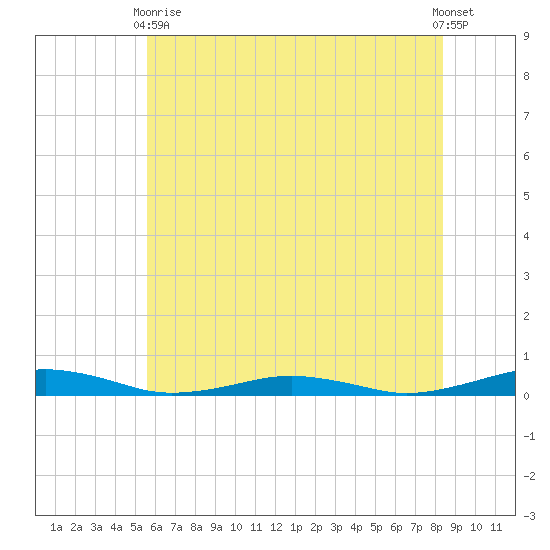 South Point tide chart for Wednesday, June 9, 2021