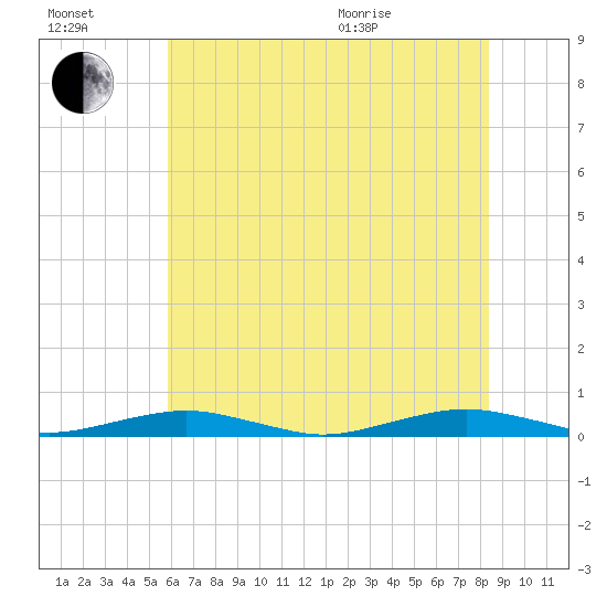 South Point tide chart for Saturday, July 17, 2021