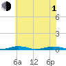 South Point tide chart for Thursday, July 1, 2021