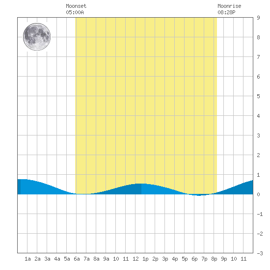 South Point tide chart for Friday, July 23, 2021